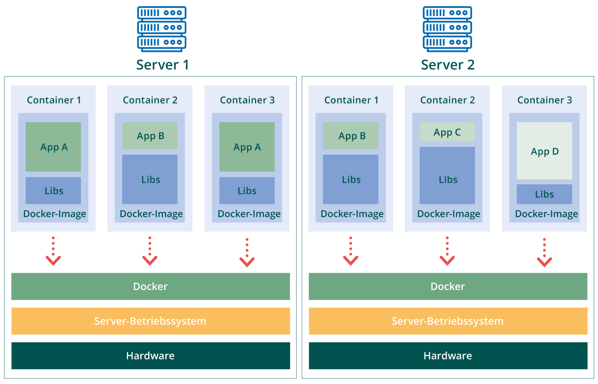 Applikationsbetrieb in Docker-Containern